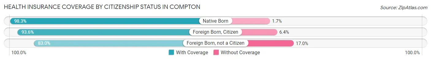 Health Insurance Coverage by Citizenship Status in Compton