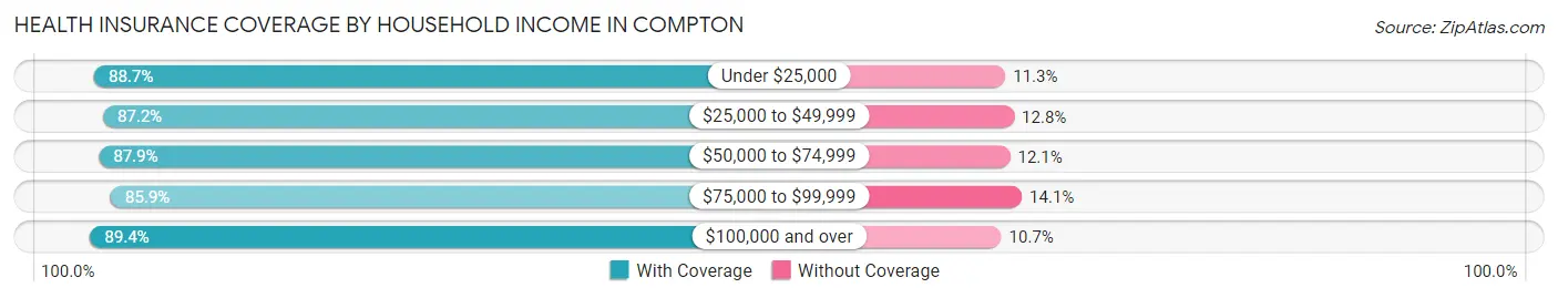 Health Insurance Coverage by Household Income in Compton