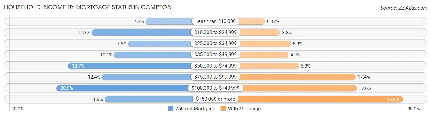 Household Income by Mortgage Status in Compton
