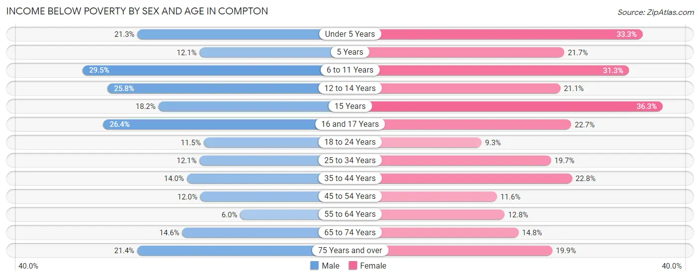 Income Below Poverty by Sex and Age in Compton