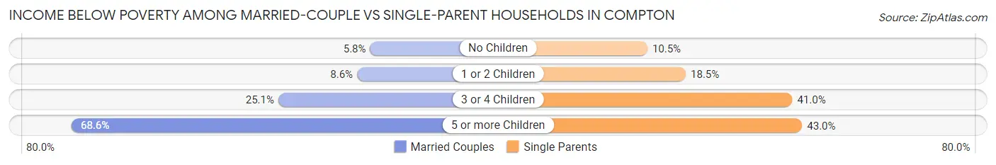 Income Below Poverty Among Married-Couple vs Single-Parent Households in Compton