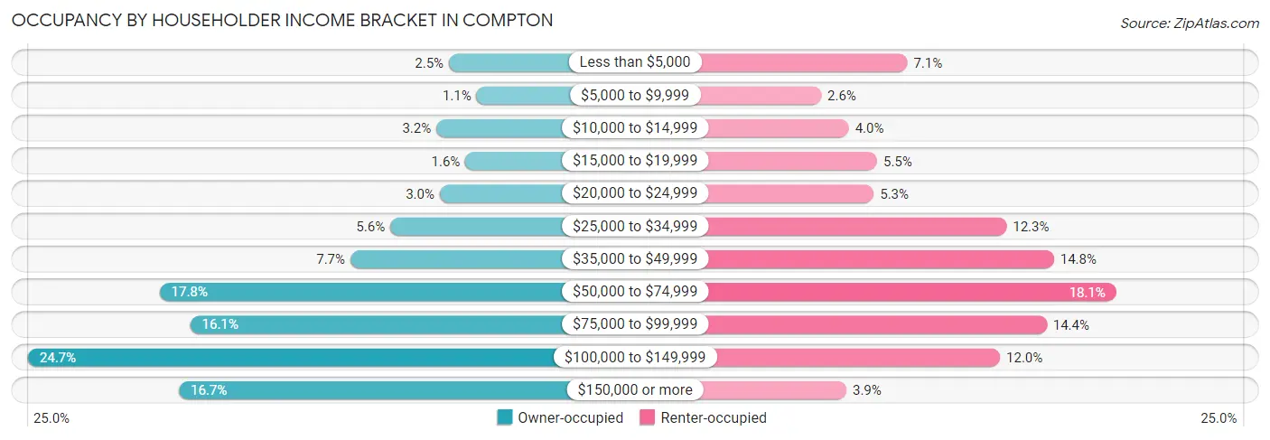 Occupancy by Householder Income Bracket in Compton
