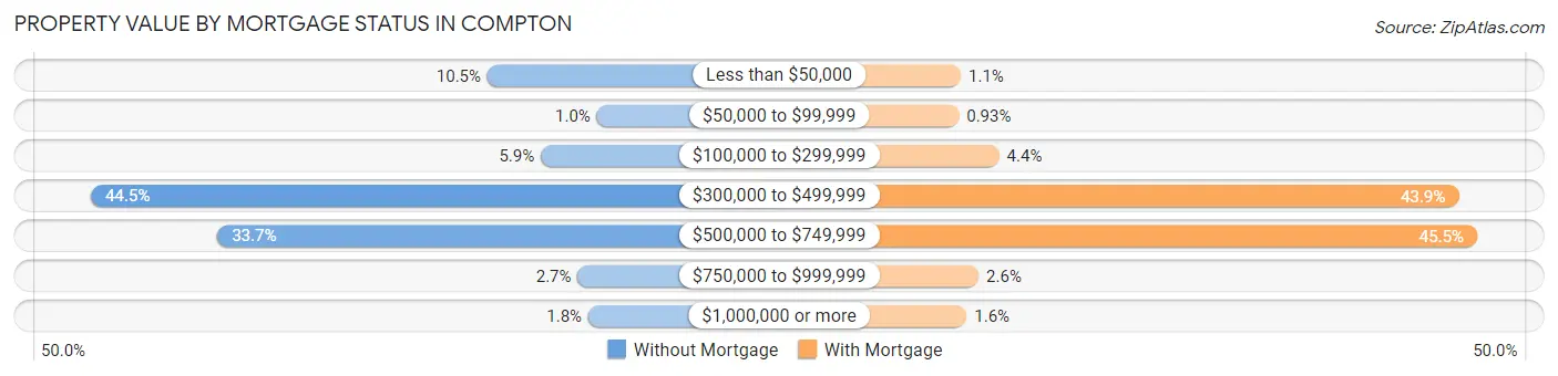 Property Value by Mortgage Status in Compton