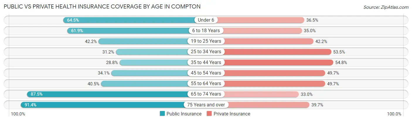 Public vs Private Health Insurance Coverage by Age in Compton