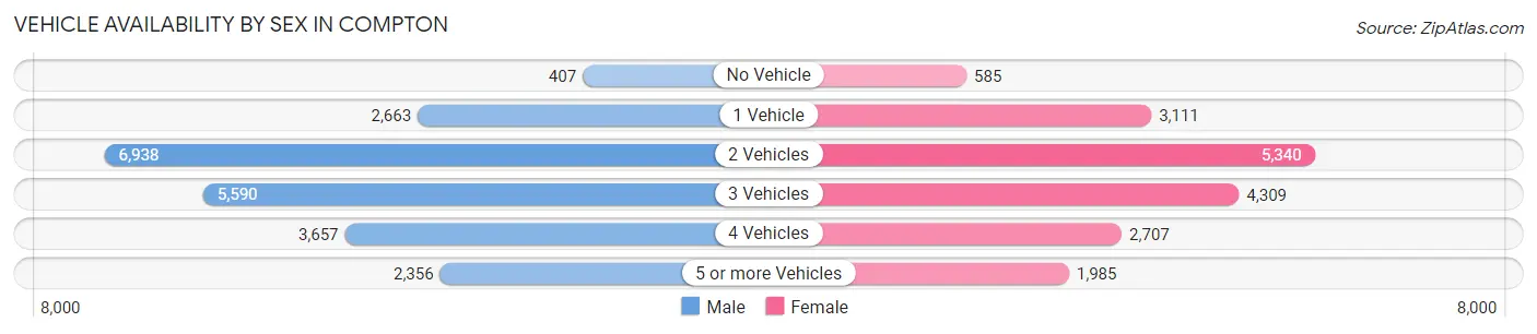 Vehicle Availability by Sex in Compton