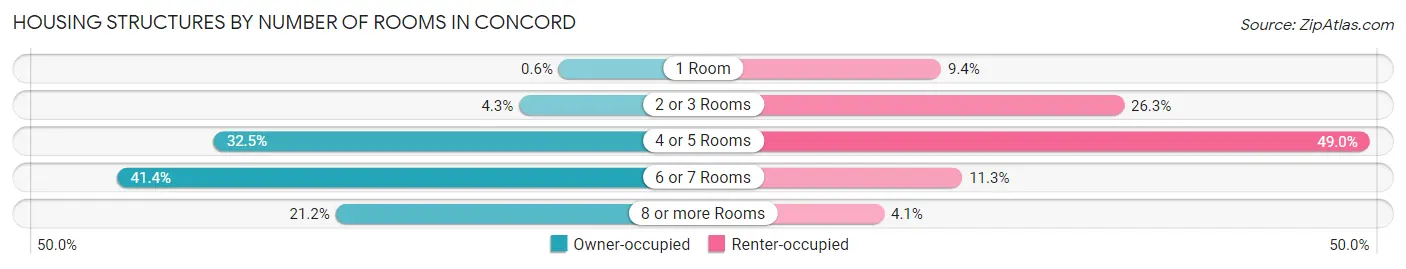 Housing Structures by Number of Rooms in Concord