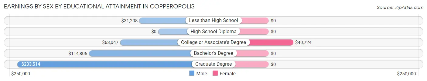 Earnings by Sex by Educational Attainment in Copperopolis