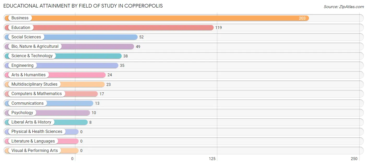 Educational Attainment by Field of Study in Copperopolis