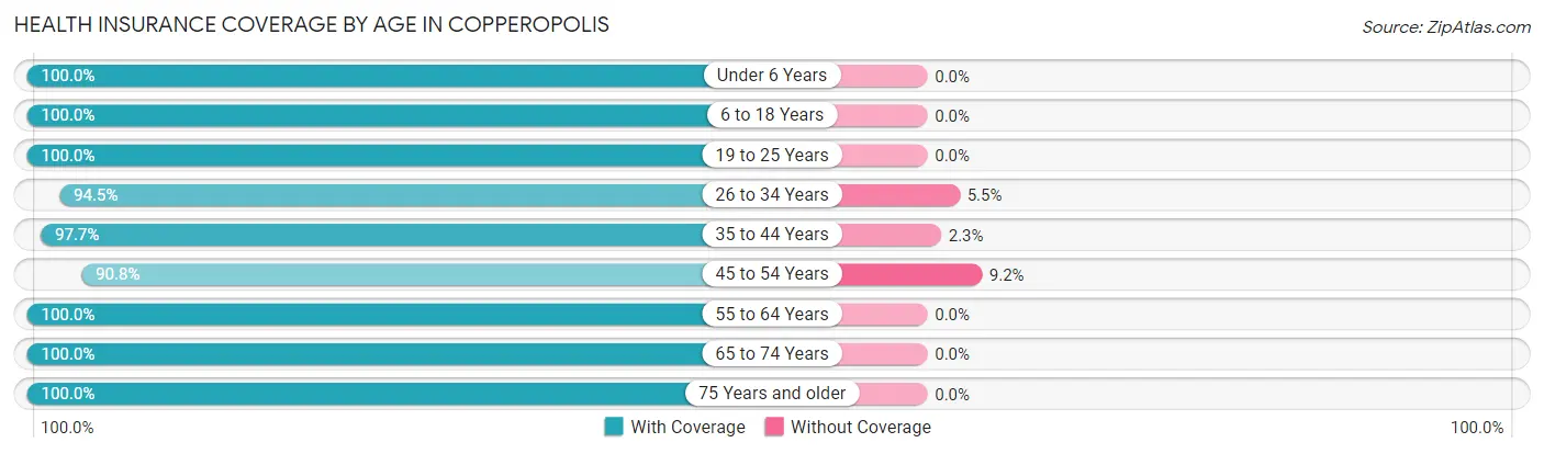 Health Insurance Coverage by Age in Copperopolis