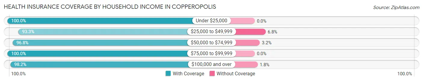 Health Insurance Coverage by Household Income in Copperopolis