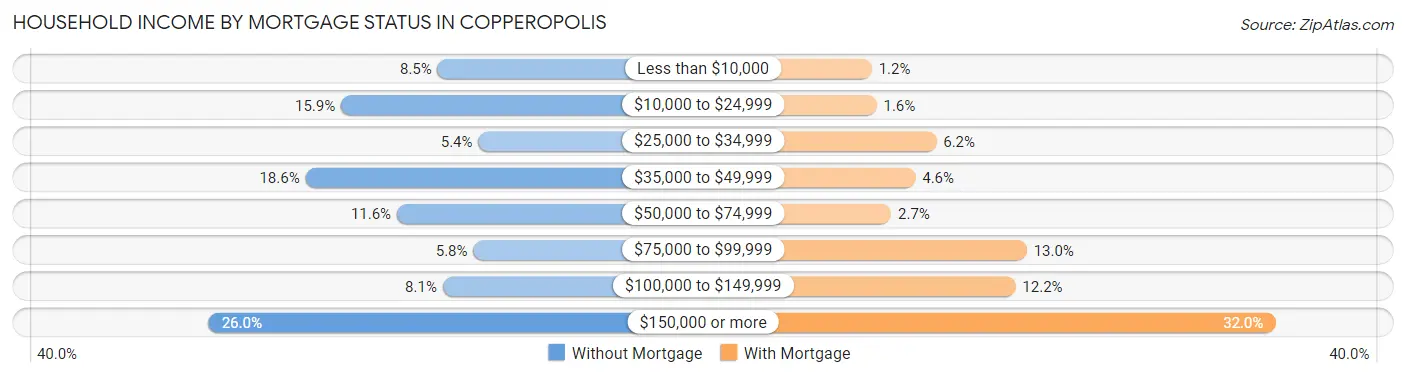 Household Income by Mortgage Status in Copperopolis