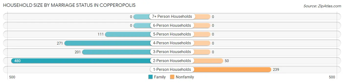 Household Size by Marriage Status in Copperopolis