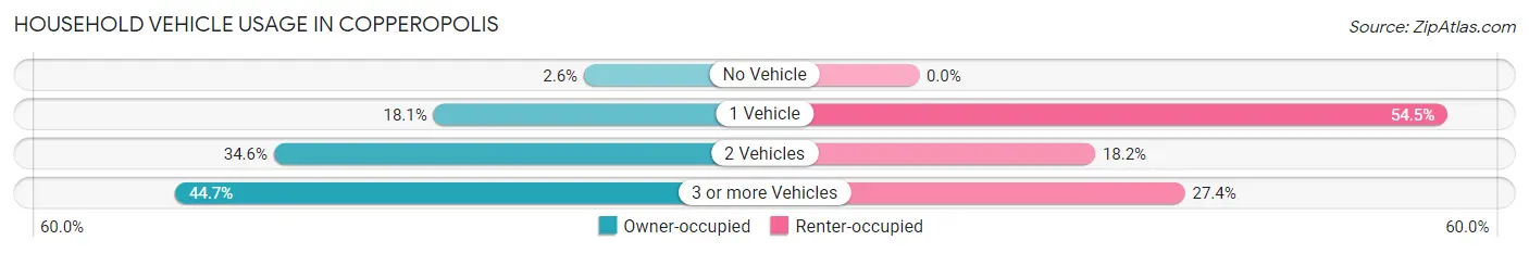 Household Vehicle Usage in Copperopolis
