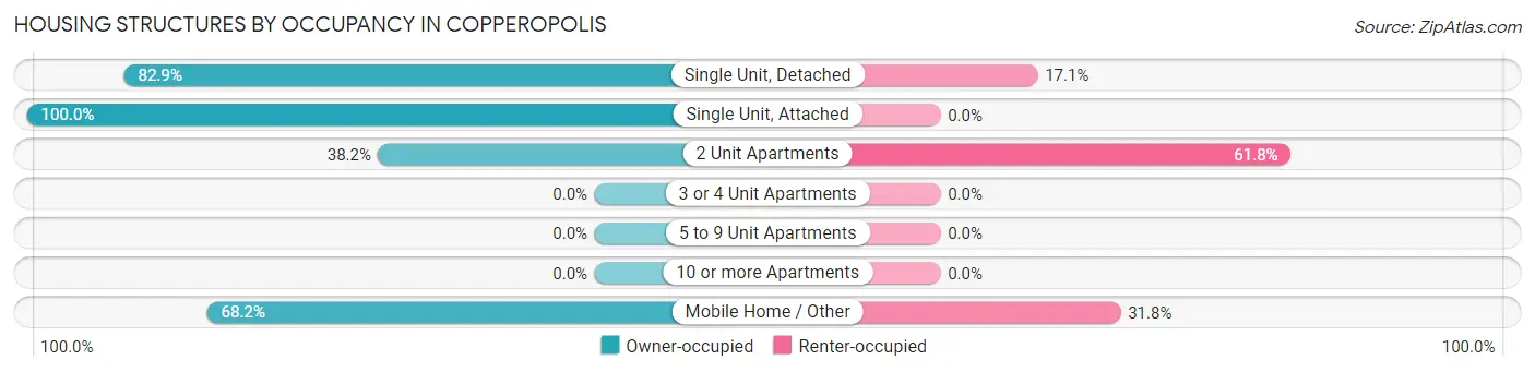 Housing Structures by Occupancy in Copperopolis