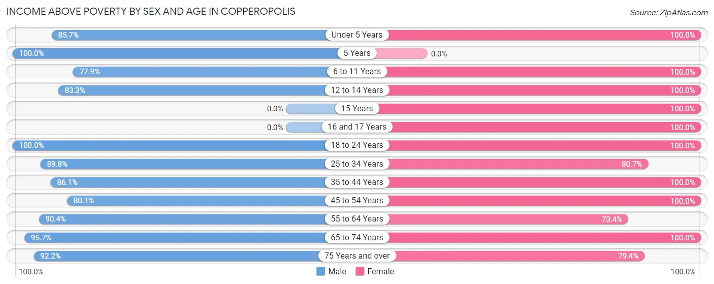 Income Above Poverty by Sex and Age in Copperopolis