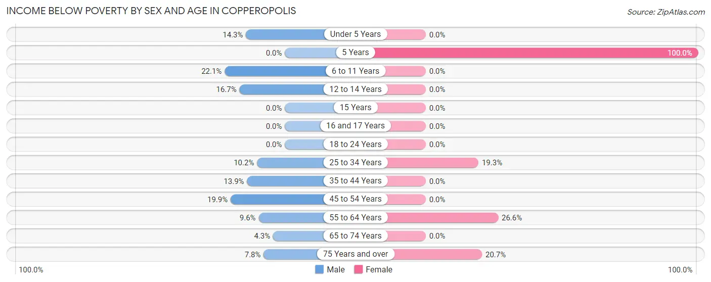 Income Below Poverty by Sex and Age in Copperopolis