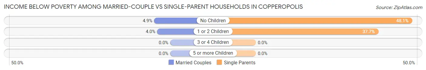 Income Below Poverty Among Married-Couple vs Single-Parent Households in Copperopolis