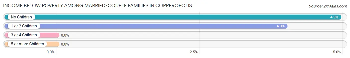 Income Below Poverty Among Married-Couple Families in Copperopolis