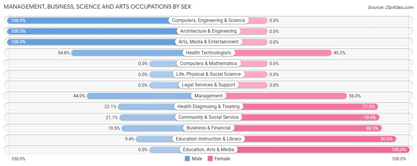 Management, Business, Science and Arts Occupations by Sex in Copperopolis