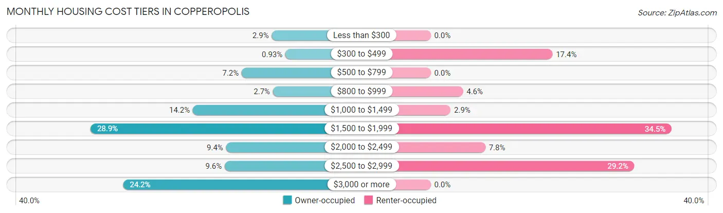 Monthly Housing Cost Tiers in Copperopolis