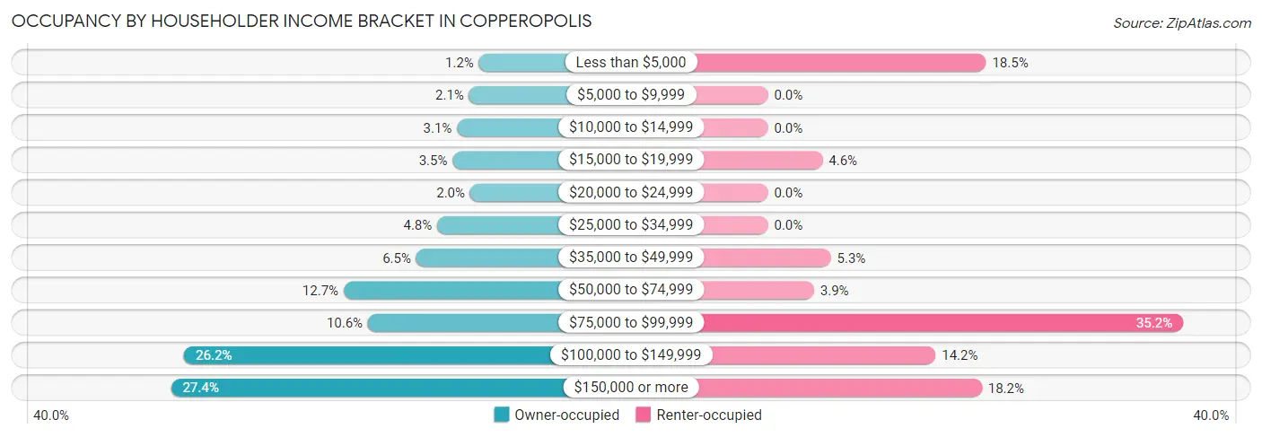 Occupancy by Householder Income Bracket in Copperopolis
