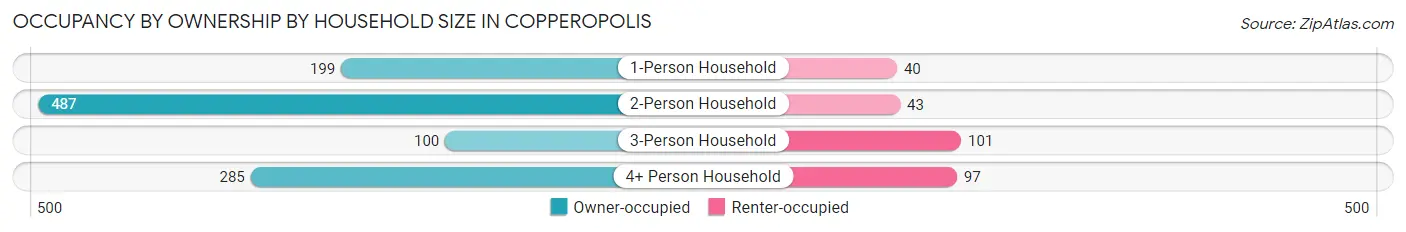 Occupancy by Ownership by Household Size in Copperopolis