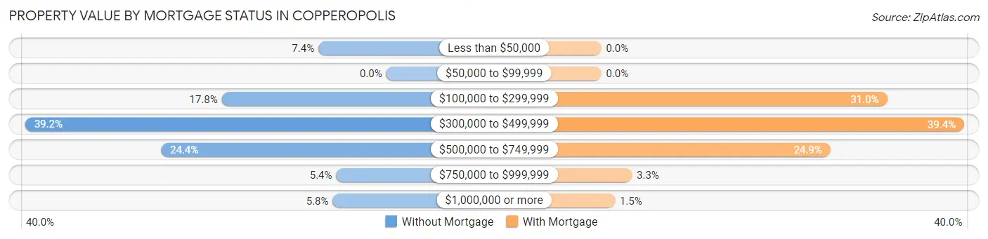 Property Value by Mortgage Status in Copperopolis