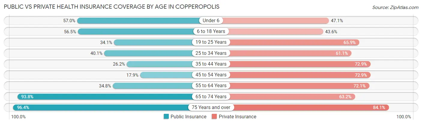 Public vs Private Health Insurance Coverage by Age in Copperopolis