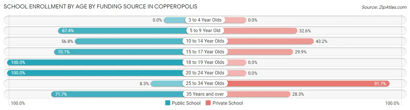 School Enrollment by Age by Funding Source in Copperopolis