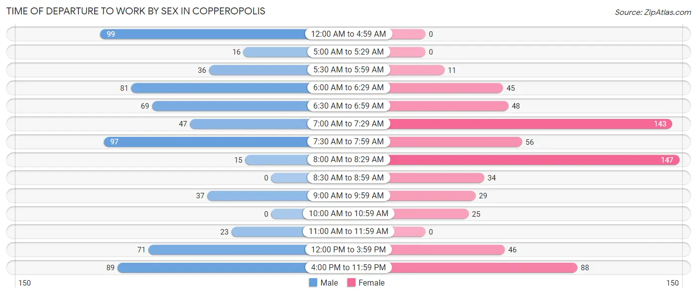 Time of Departure to Work by Sex in Copperopolis
