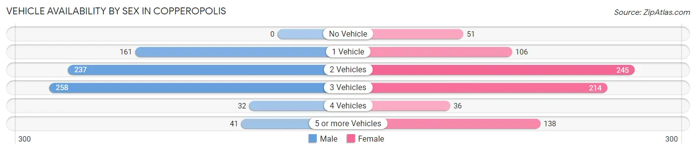 Vehicle Availability by Sex in Copperopolis