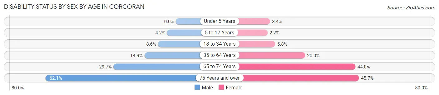 Disability Status by Sex by Age in Corcoran