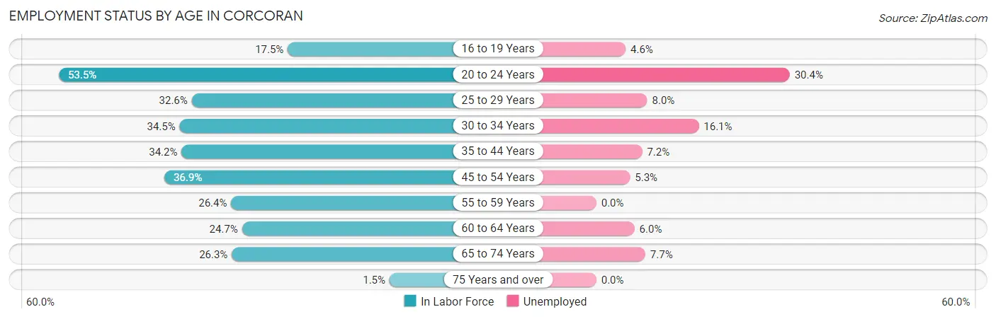 Employment Status by Age in Corcoran