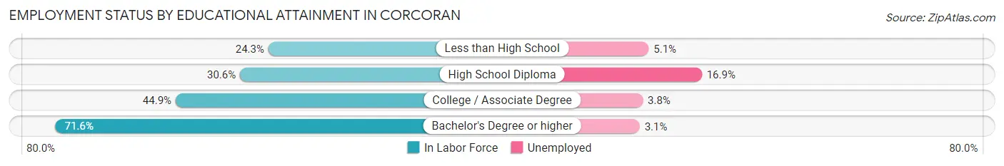 Employment Status by Educational Attainment in Corcoran