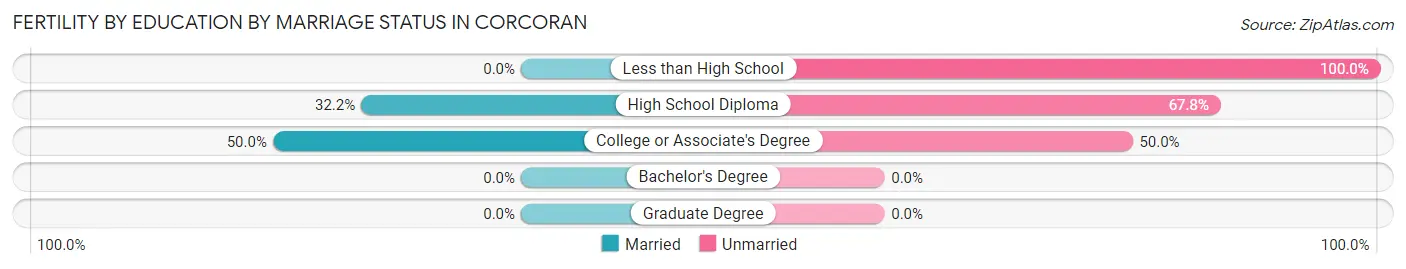 Female Fertility by Education by Marriage Status in Corcoran
