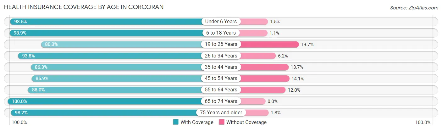 Health Insurance Coverage by Age in Corcoran