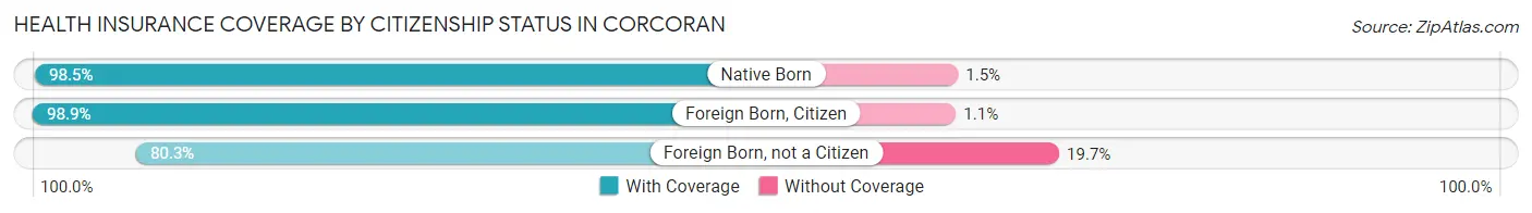 Health Insurance Coverage by Citizenship Status in Corcoran