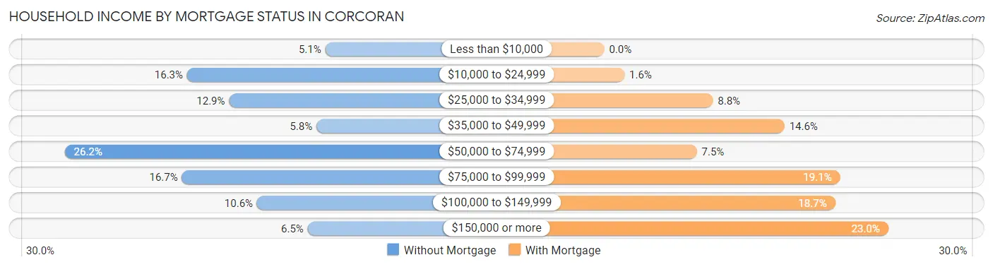 Household Income by Mortgage Status in Corcoran