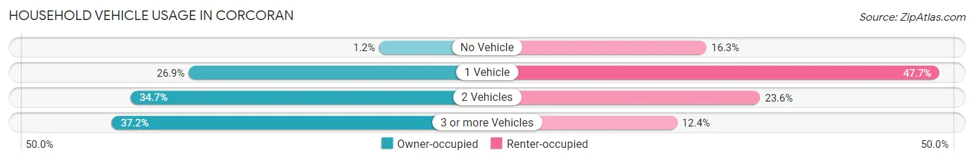 Household Vehicle Usage in Corcoran