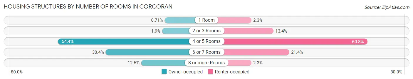 Housing Structures by Number of Rooms in Corcoran