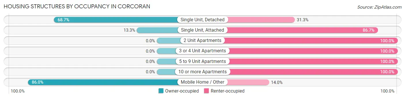 Housing Structures by Occupancy in Corcoran