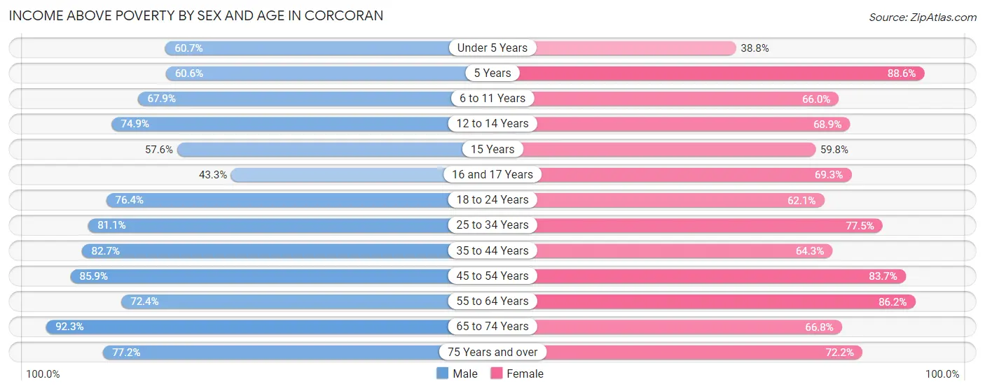 Income Above Poverty by Sex and Age in Corcoran