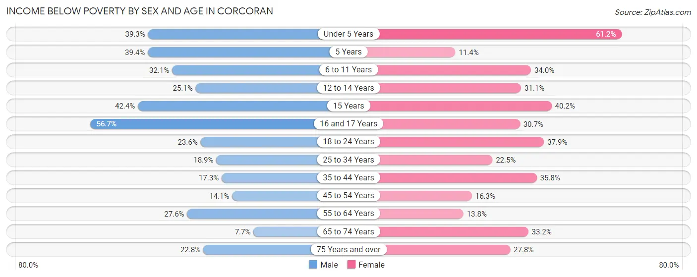 Income Below Poverty by Sex and Age in Corcoran