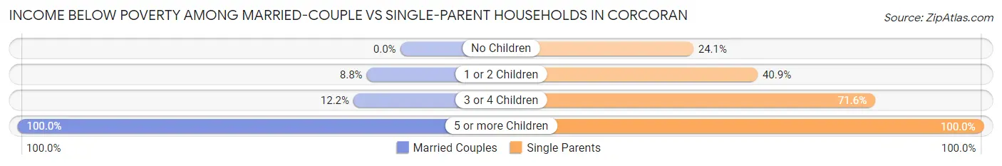 Income Below Poverty Among Married-Couple vs Single-Parent Households in Corcoran