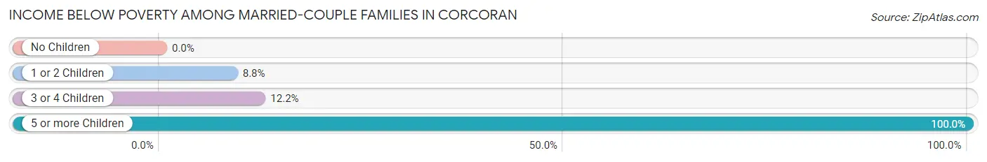 Income Below Poverty Among Married-Couple Families in Corcoran