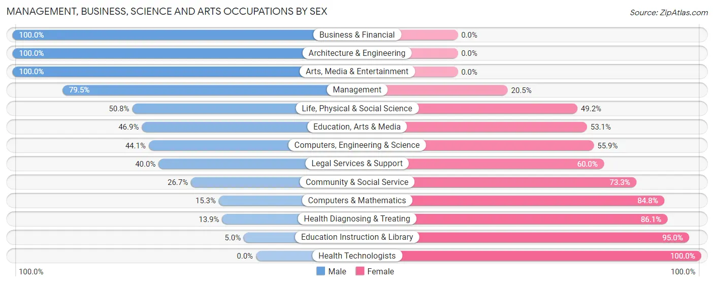 Management, Business, Science and Arts Occupations by Sex in Corcoran