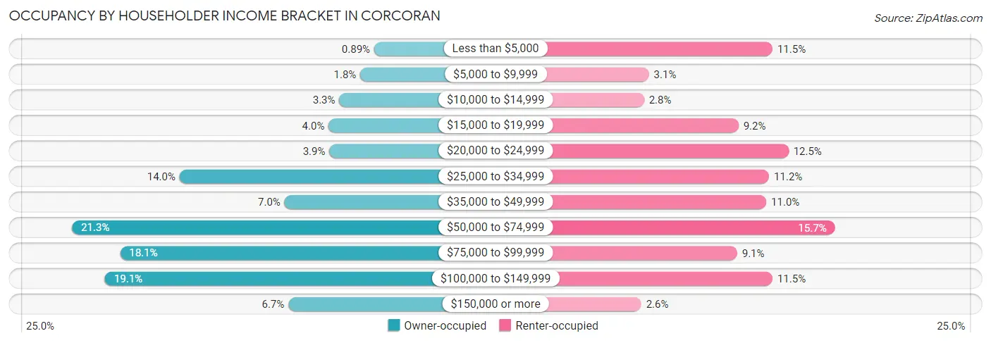 Occupancy by Householder Income Bracket in Corcoran