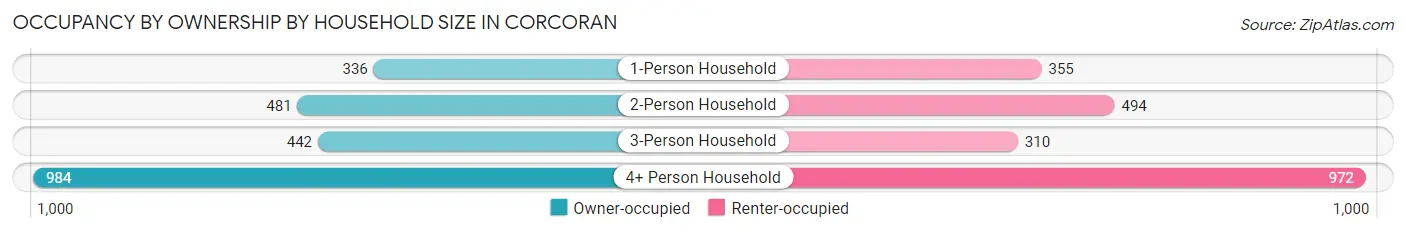 Occupancy by Ownership by Household Size in Corcoran