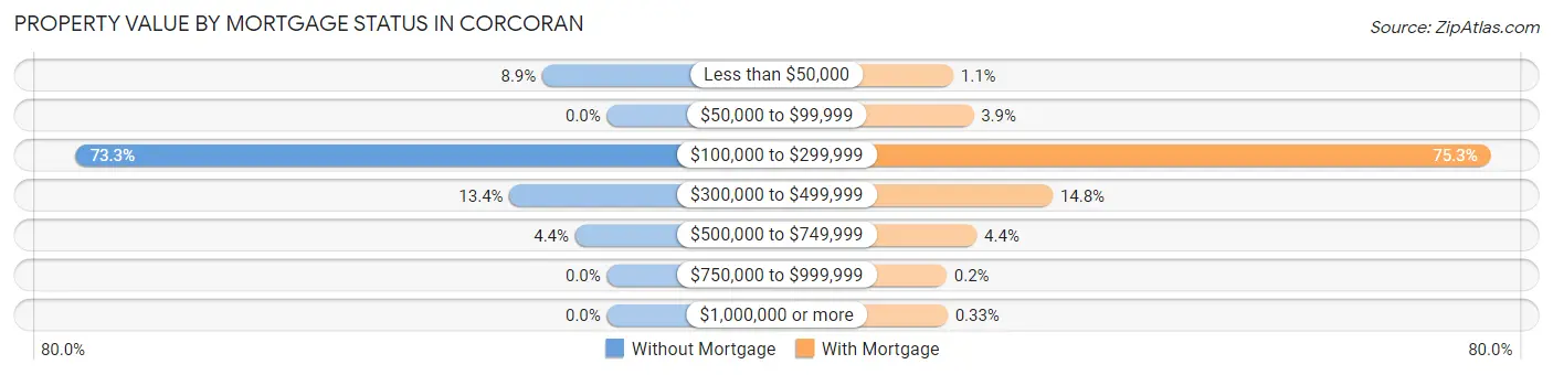 Property Value by Mortgage Status in Corcoran