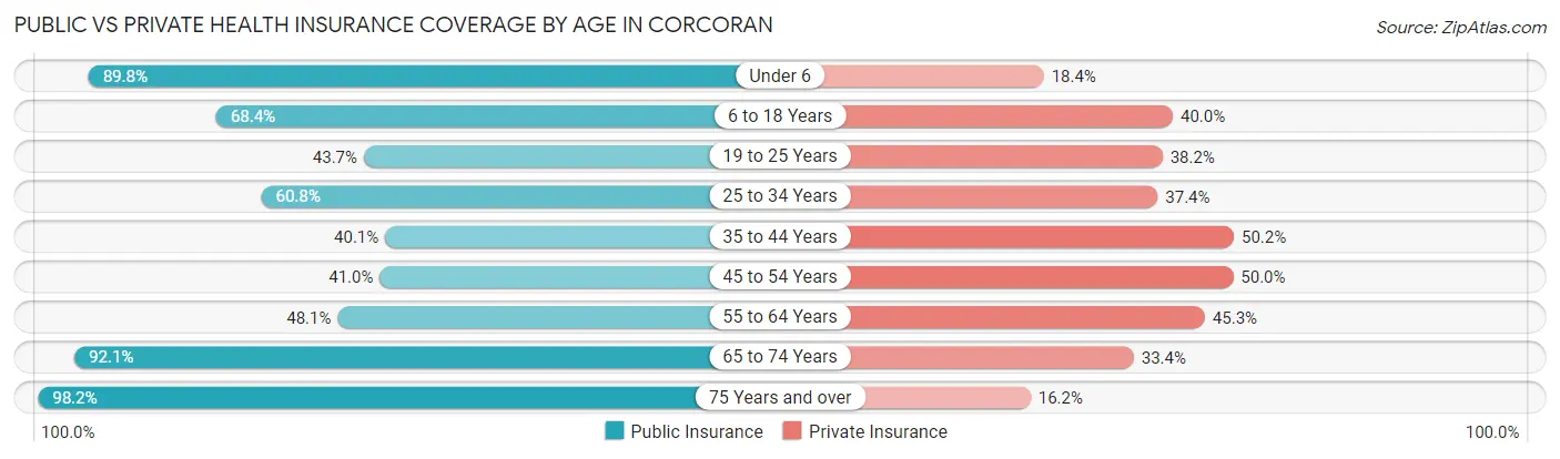 Public vs Private Health Insurance Coverage by Age in Corcoran